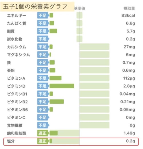 玉子の栄養素グラフ