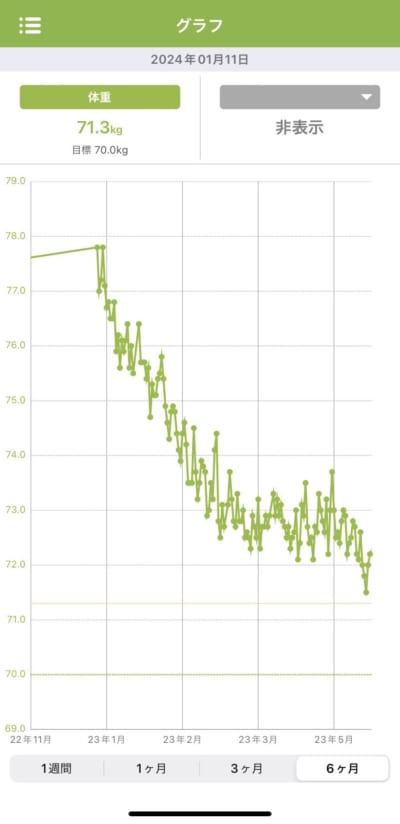 ひろしさんの体重グラフ。70kgの壁を突破することが目標。