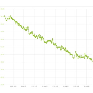 筋トレだけしかしていなかった最初の1カ月は体重が戻ってしまったが、食事管理をしてからはグラフが右肩下がりに