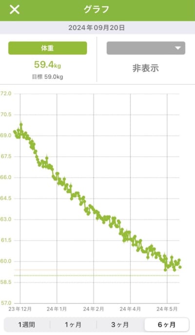 ダイエットの励みになったという体重グラフ。停滞期はなく順調に減量