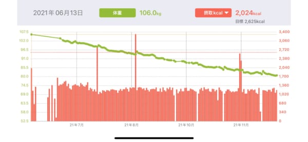 ダイエット開始から約半年間の体重グラフ