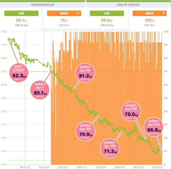 あすけんでダイエット開始後の体重＆健康度グラフ