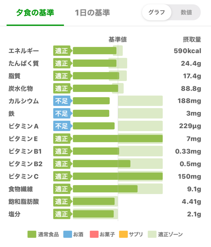 ブロッコリーと牛ひき肉のドリア グラフ